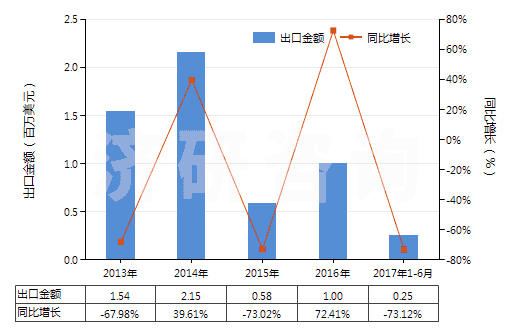 2013-2017年6月中國油鞣回收脂(包括加工處理油脂物質(zhì)及動、植物蠟所剩的殘渣)(HS15220000)出口總額及增速統(tǒng)計